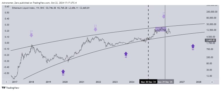 Ethereum price prediction