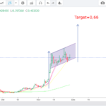 Dogecoin price analysis