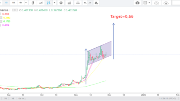 Dogecoin price analysis