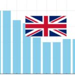 UK inflation rises to six-month high in October