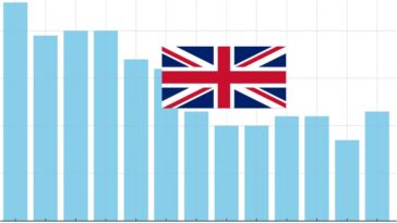 UK inflation rises to six-month high in October