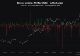 Bitcoin Exchange Netflow